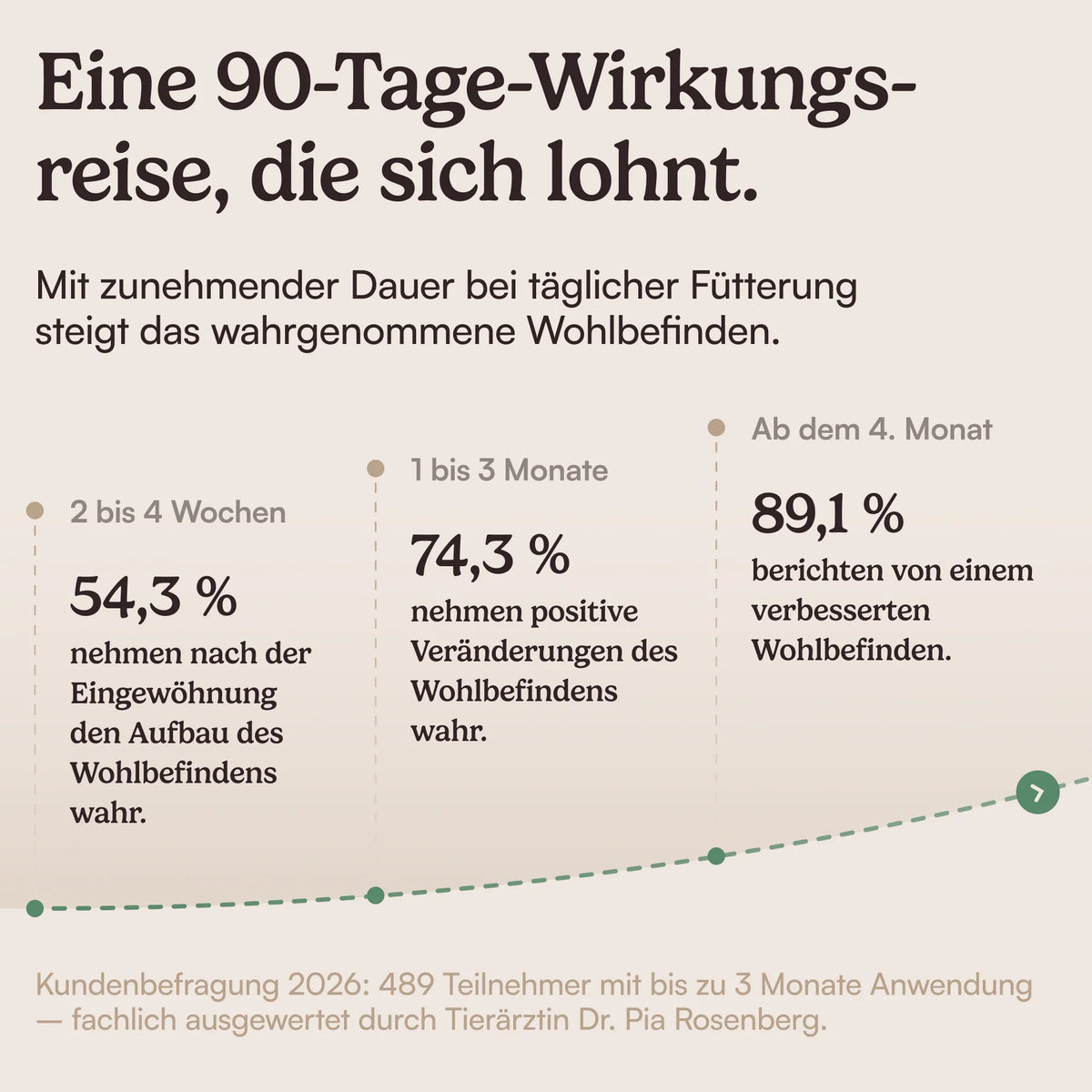 Hunderunde Topping Haut & Fell